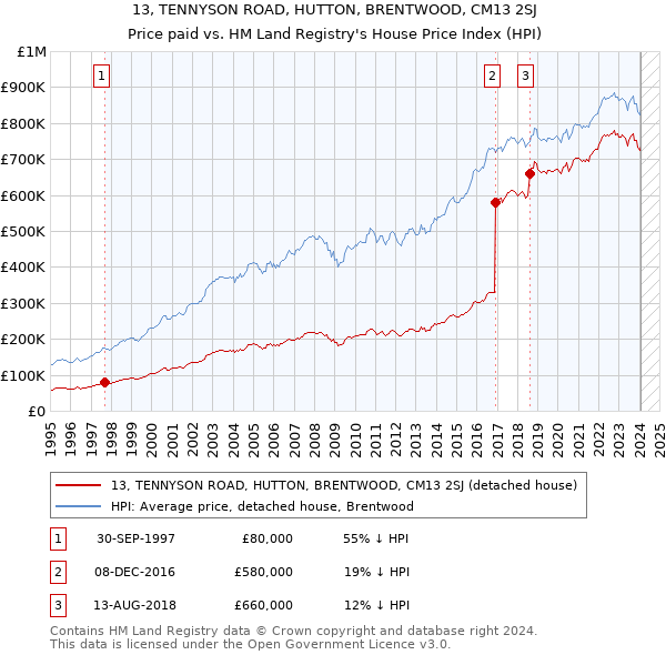 13, TENNYSON ROAD, HUTTON, BRENTWOOD, CM13 2SJ: Price paid vs HM Land Registry's House Price Index