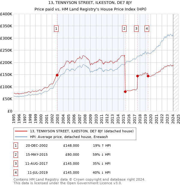 13, TENNYSON STREET, ILKESTON, DE7 8JY: Price paid vs HM Land Registry's House Price Index
