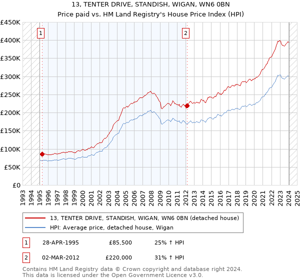13, TENTER DRIVE, STANDISH, WIGAN, WN6 0BN: Price paid vs HM Land Registry's House Price Index