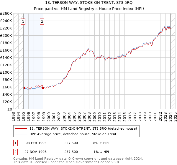 13, TERSON WAY, STOKE-ON-TRENT, ST3 5RQ: Price paid vs HM Land Registry's House Price Index