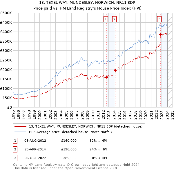 13, TEXEL WAY, MUNDESLEY, NORWICH, NR11 8DP: Price paid vs HM Land Registry's House Price Index