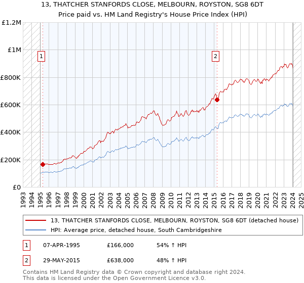 13, THATCHER STANFORDS CLOSE, MELBOURN, ROYSTON, SG8 6DT: Price paid vs HM Land Registry's House Price Index