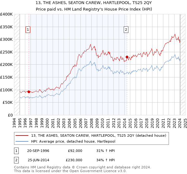 13, THE ASHES, SEATON CAREW, HARTLEPOOL, TS25 2QY: Price paid vs HM Land Registry's House Price Index