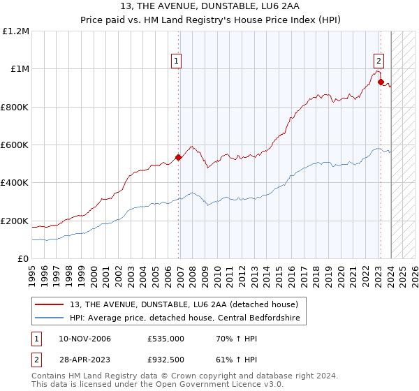 13, THE AVENUE, DUNSTABLE, LU6 2AA: Price paid vs HM Land Registry's House Price Index