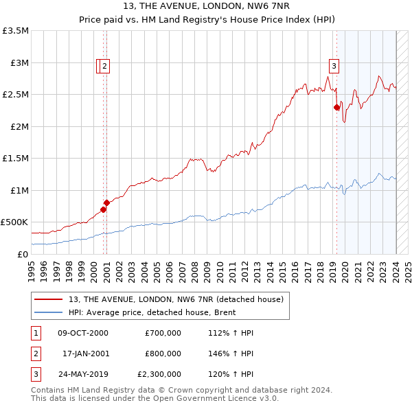 13, THE AVENUE, LONDON, NW6 7NR: Price paid vs HM Land Registry's House Price Index