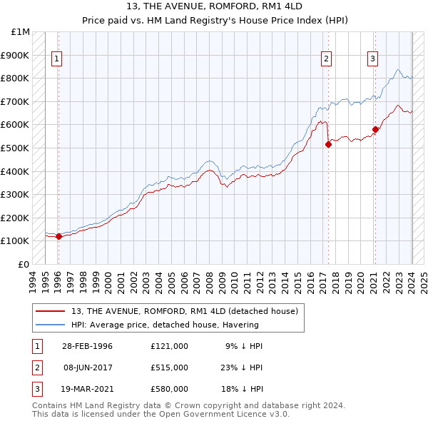 13, THE AVENUE, ROMFORD, RM1 4LD: Price paid vs HM Land Registry's House Price Index