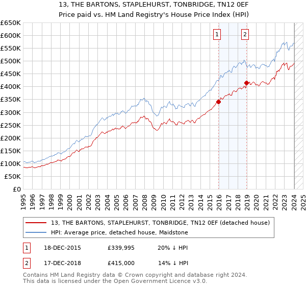 13, THE BARTONS, STAPLEHURST, TONBRIDGE, TN12 0EF: Price paid vs HM Land Registry's House Price Index