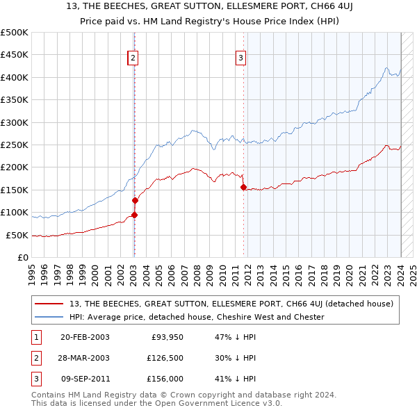 13, THE BEECHES, GREAT SUTTON, ELLESMERE PORT, CH66 4UJ: Price paid vs HM Land Registry's House Price Index