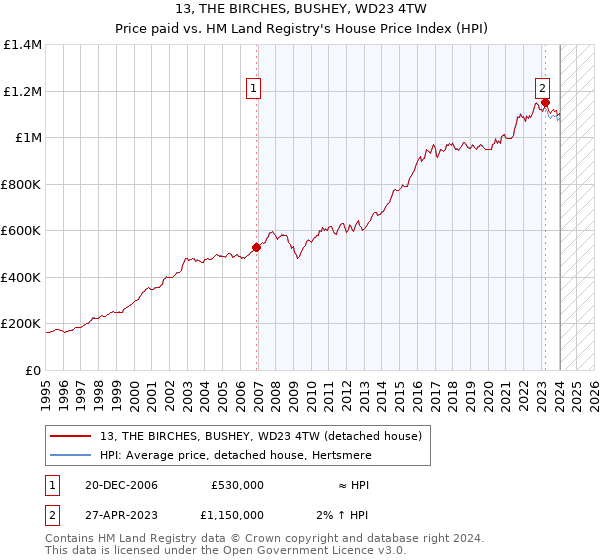 13, THE BIRCHES, BUSHEY, WD23 4TW: Price paid vs HM Land Registry's House Price Index