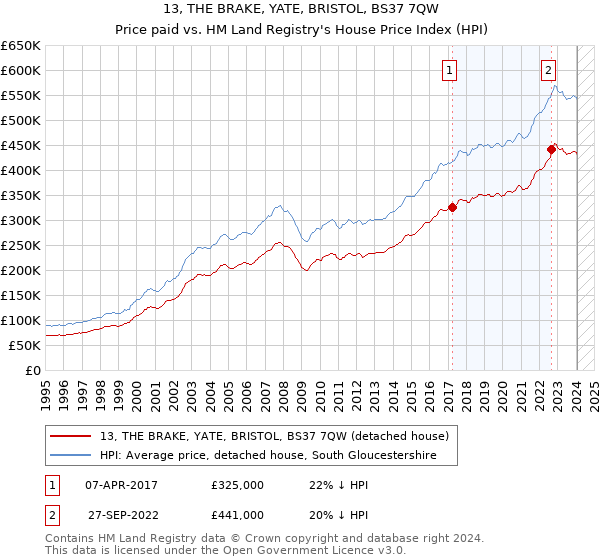 13, THE BRAKE, YATE, BRISTOL, BS37 7QW: Price paid vs HM Land Registry's House Price Index
