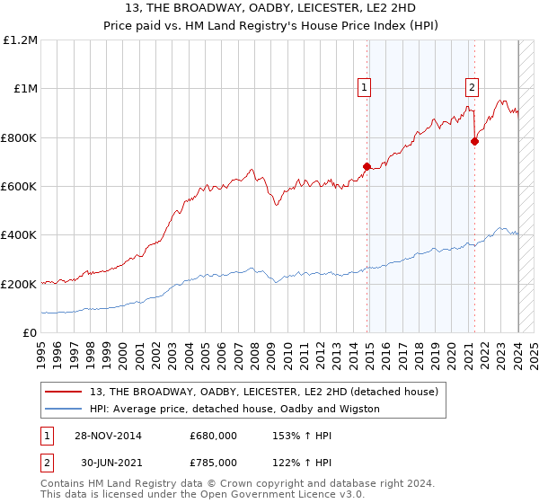 13, THE BROADWAY, OADBY, LEICESTER, LE2 2HD: Price paid vs HM Land Registry's House Price Index