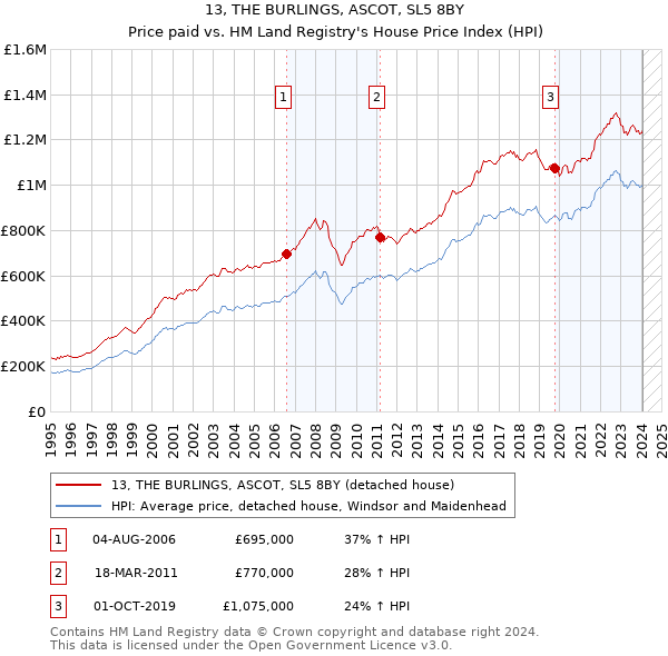 13, THE BURLINGS, ASCOT, SL5 8BY: Price paid vs HM Land Registry's House Price Index