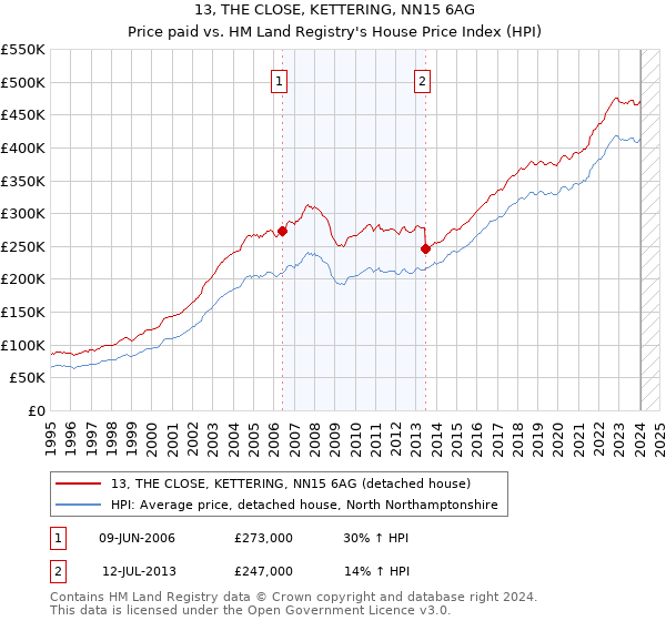 13, THE CLOSE, KETTERING, NN15 6AG: Price paid vs HM Land Registry's House Price Index