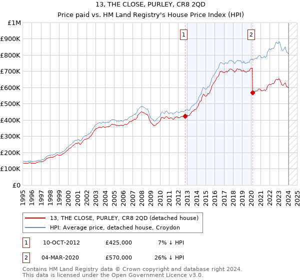 13, THE CLOSE, PURLEY, CR8 2QD: Price paid vs HM Land Registry's House Price Index