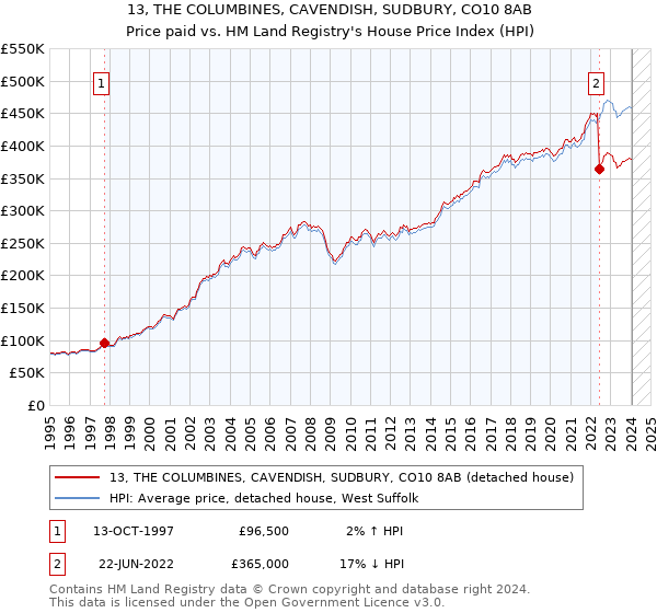 13, THE COLUMBINES, CAVENDISH, SUDBURY, CO10 8AB: Price paid vs HM Land Registry's House Price Index