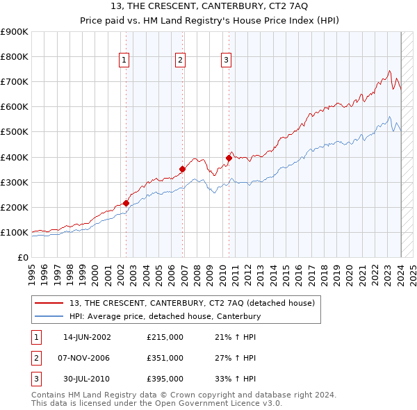 13, THE CRESCENT, CANTERBURY, CT2 7AQ: Price paid vs HM Land Registry's House Price Index