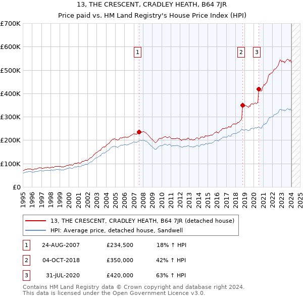 13, THE CRESCENT, CRADLEY HEATH, B64 7JR: Price paid vs HM Land Registry's House Price Index