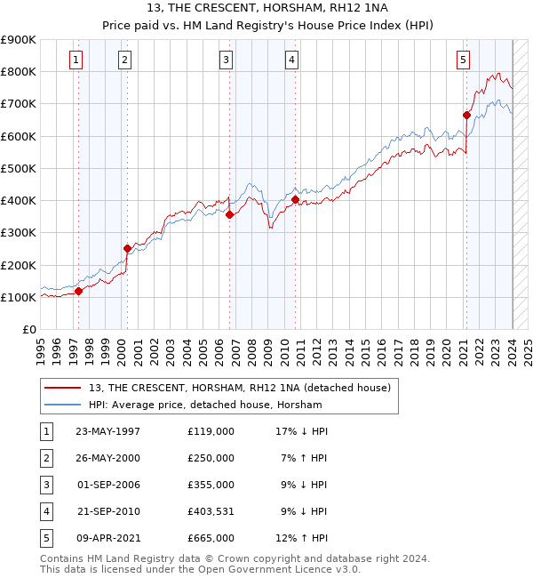 13, THE CRESCENT, HORSHAM, RH12 1NA: Price paid vs HM Land Registry's House Price Index