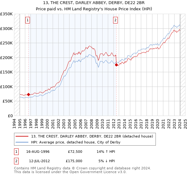 13, THE CREST, DARLEY ABBEY, DERBY, DE22 2BR: Price paid vs HM Land Registry's House Price Index