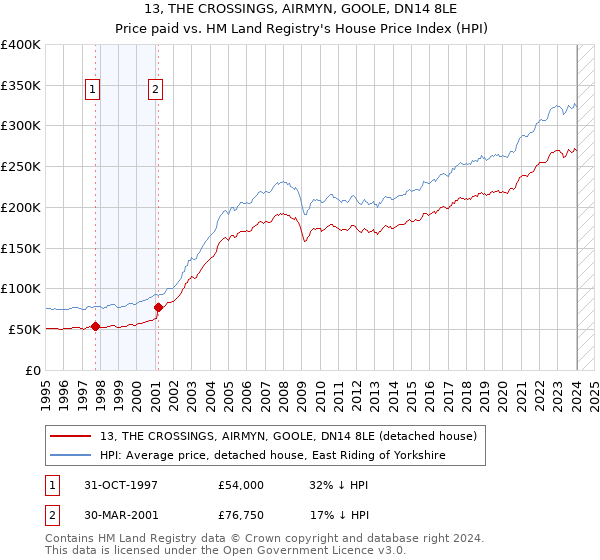 13, THE CROSSINGS, AIRMYN, GOOLE, DN14 8LE: Price paid vs HM Land Registry's House Price Index