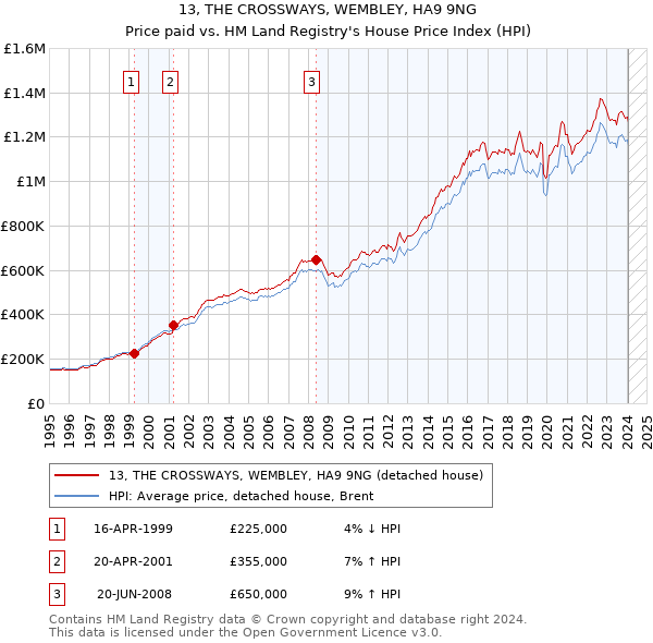 13, THE CROSSWAYS, WEMBLEY, HA9 9NG: Price paid vs HM Land Registry's House Price Index