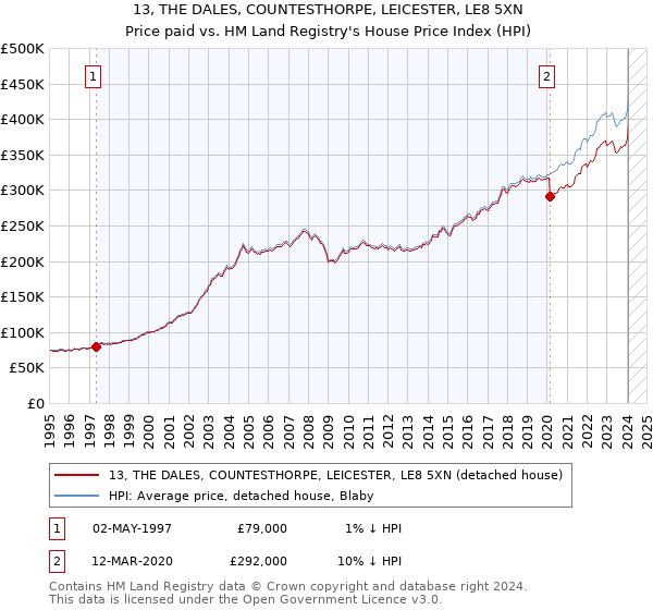 13, THE DALES, COUNTESTHORPE, LEICESTER, LE8 5XN: Price paid vs HM Land Registry's House Price Index