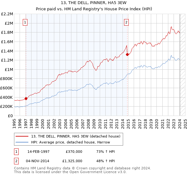 13, THE DELL, PINNER, HA5 3EW: Price paid vs HM Land Registry's House Price Index