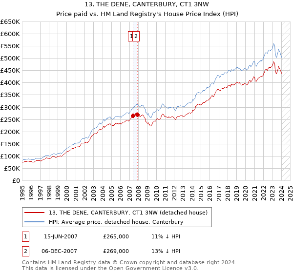 13, THE DENE, CANTERBURY, CT1 3NW: Price paid vs HM Land Registry's House Price Index