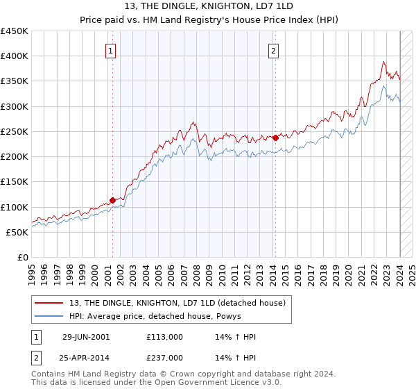 13, THE DINGLE, KNIGHTON, LD7 1LD: Price paid vs HM Land Registry's House Price Index