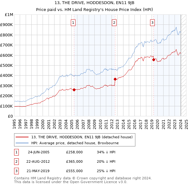 13, THE DRIVE, HODDESDON, EN11 9JB: Price paid vs HM Land Registry's House Price Index