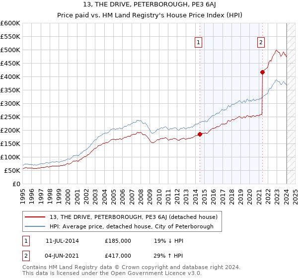 13, THE DRIVE, PETERBOROUGH, PE3 6AJ: Price paid vs HM Land Registry's House Price Index