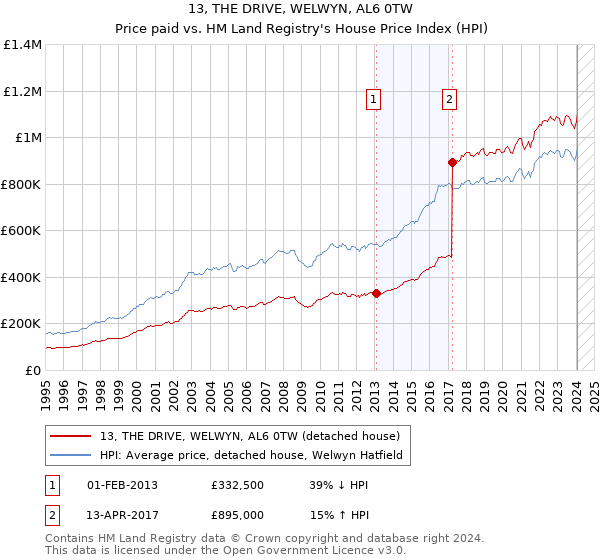 13, THE DRIVE, WELWYN, AL6 0TW: Price paid vs HM Land Registry's House Price Index