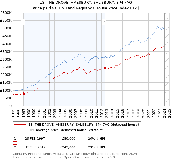 13, THE DROVE, AMESBURY, SALISBURY, SP4 7AG: Price paid vs HM Land Registry's House Price Index