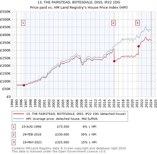 13, THE FAIRSTEAD, BOTESDALE, DISS, IP22 1DG: Price paid vs HM Land Registry's House Price Index