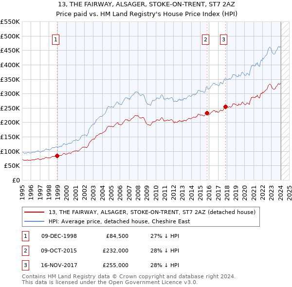 13, THE FAIRWAY, ALSAGER, STOKE-ON-TRENT, ST7 2AZ: Price paid vs HM Land Registry's House Price Index