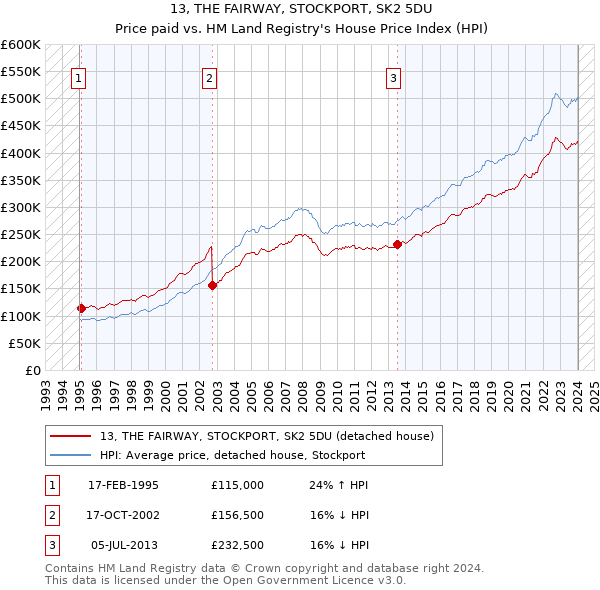13, THE FAIRWAY, STOCKPORT, SK2 5DU: Price paid vs HM Land Registry's House Price Index