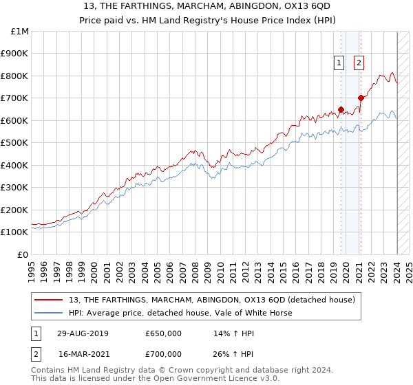13, THE FARTHINGS, MARCHAM, ABINGDON, OX13 6QD: Price paid vs HM Land Registry's House Price Index