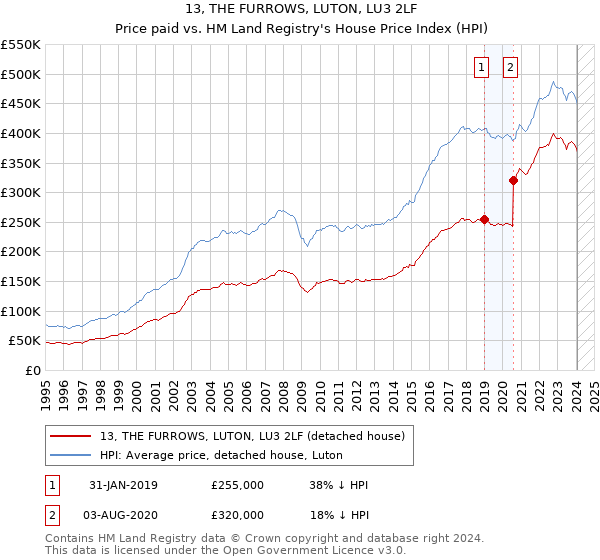13, THE FURROWS, LUTON, LU3 2LF: Price paid vs HM Land Registry's House Price Index
