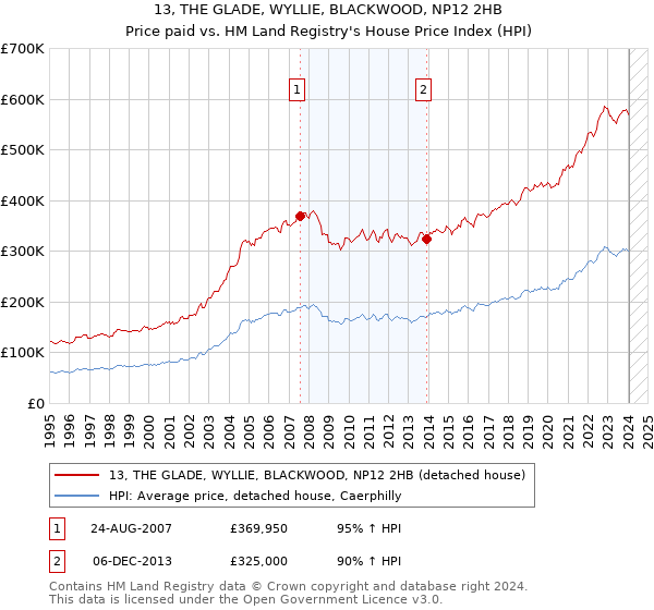 13, THE GLADE, WYLLIE, BLACKWOOD, NP12 2HB: Price paid vs HM Land Registry's House Price Index