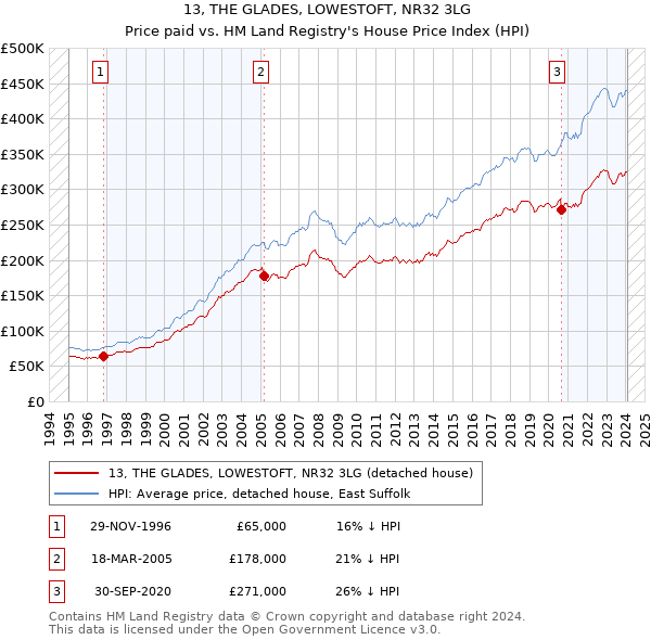 13, THE GLADES, LOWESTOFT, NR32 3LG: Price paid vs HM Land Registry's House Price Index