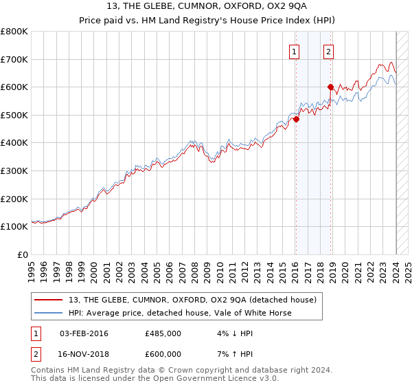 13, THE GLEBE, CUMNOR, OXFORD, OX2 9QA: Price paid vs HM Land Registry's House Price Index