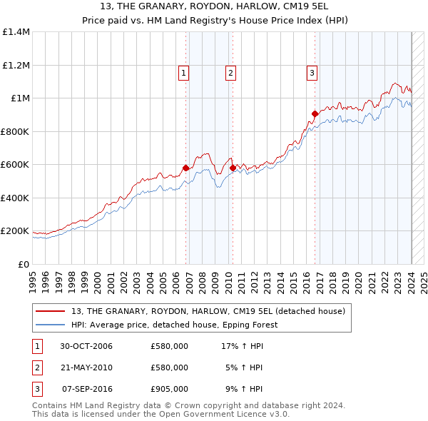 13, THE GRANARY, ROYDON, HARLOW, CM19 5EL: Price paid vs HM Land Registry's House Price Index