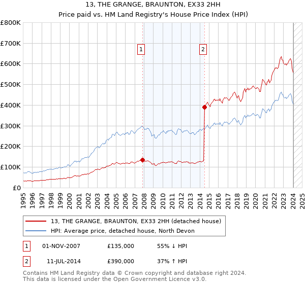 13, THE GRANGE, BRAUNTON, EX33 2HH: Price paid vs HM Land Registry's House Price Index