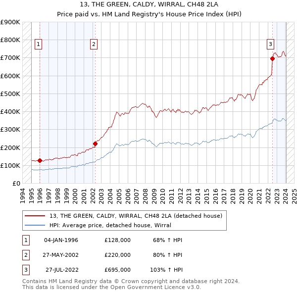 13, THE GREEN, CALDY, WIRRAL, CH48 2LA: Price paid vs HM Land Registry's House Price Index