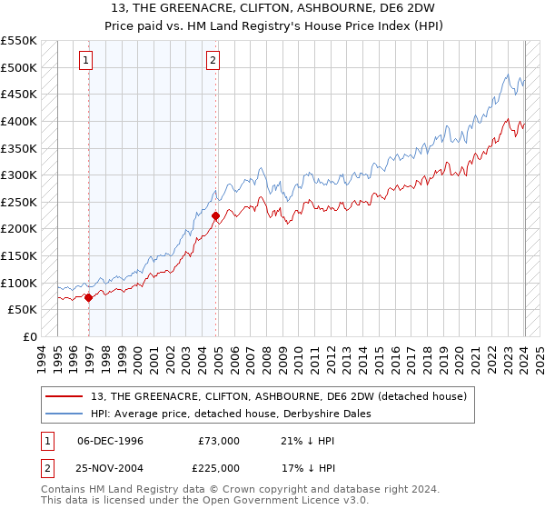 13, THE GREENACRE, CLIFTON, ASHBOURNE, DE6 2DW: Price paid vs HM Land Registry's House Price Index