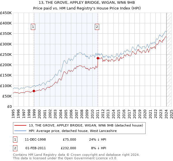 13, THE GROVE, APPLEY BRIDGE, WIGAN, WN6 9HB: Price paid vs HM Land Registry's House Price Index