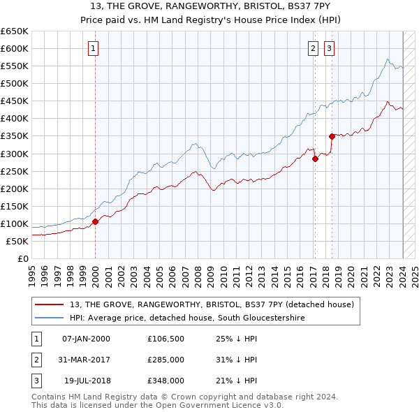 13, THE GROVE, RANGEWORTHY, BRISTOL, BS37 7PY: Price paid vs HM Land Registry's House Price Index
