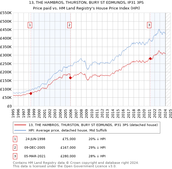13, THE HAMBROS, THURSTON, BURY ST EDMUNDS, IP31 3PS: Price paid vs HM Land Registry's House Price Index