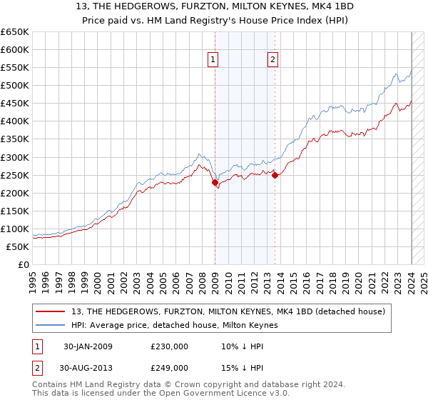 13, THE HEDGEROWS, FURZTON, MILTON KEYNES, MK4 1BD: Price paid vs HM Land Registry's House Price Index