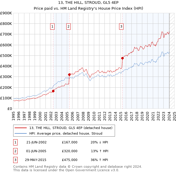 13, THE HILL, STROUD, GL5 4EP: Price paid vs HM Land Registry's House Price Index